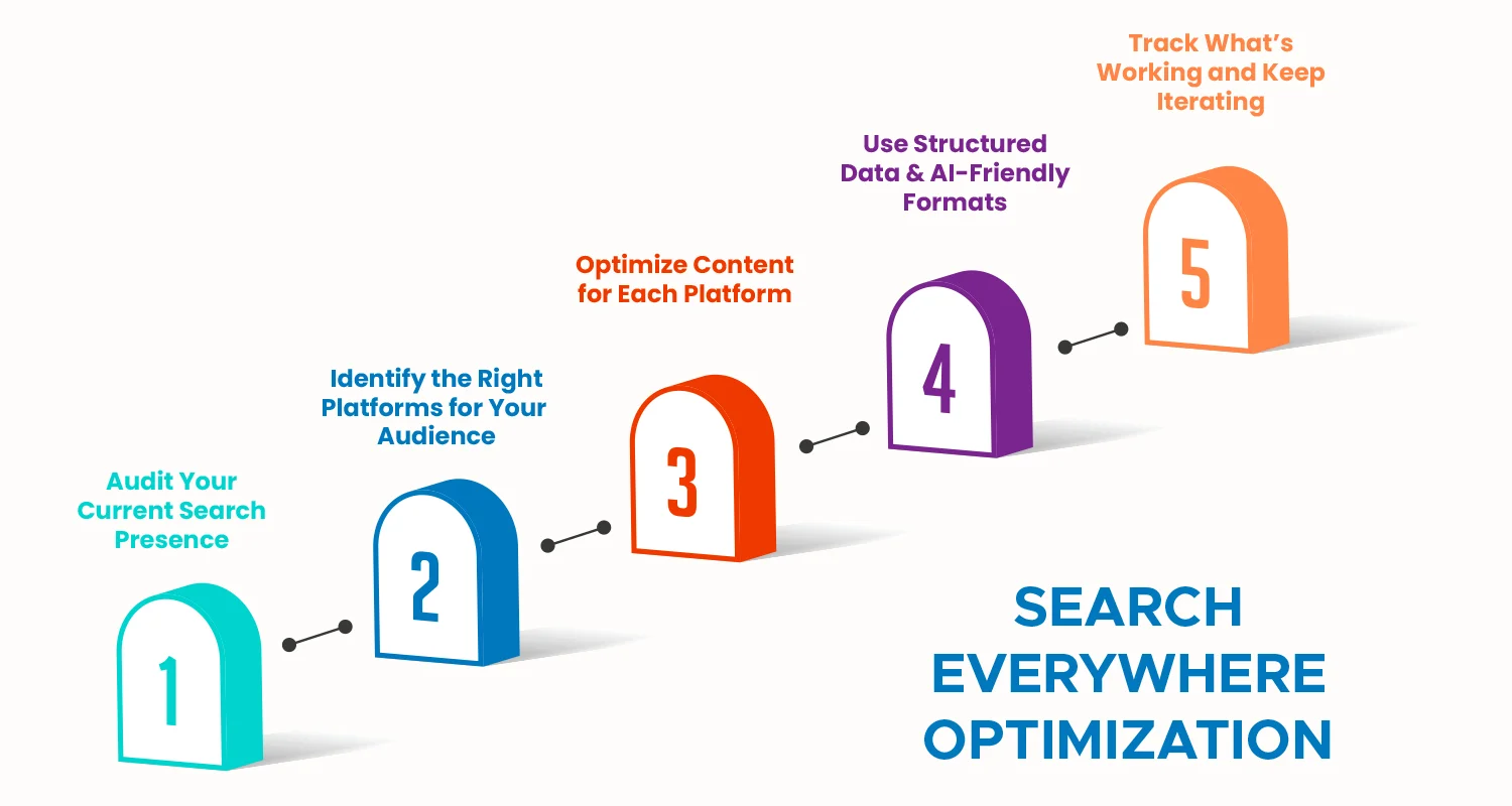 Step-by-step guide to implementing Search Everywhere Optimization across websites, social media, and AI platforms