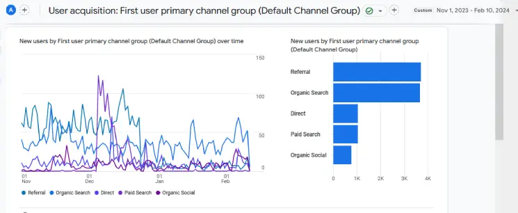 User acquisition for Nov 2023 - Feb 2024