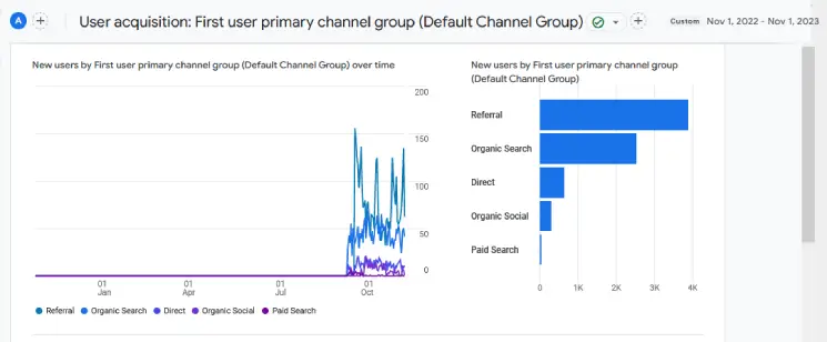 User acquisition for the first year