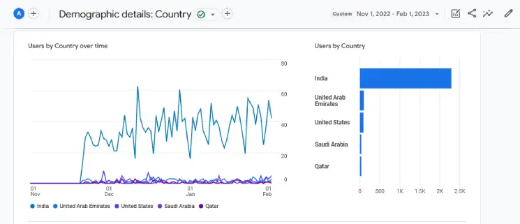 User demographics for first three months