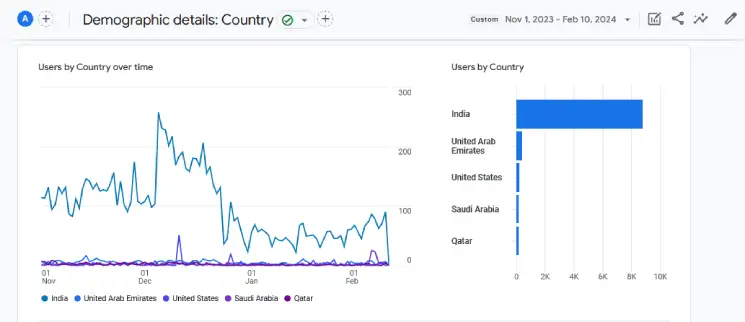 User demographics for Nov 2023 - Feb 2024