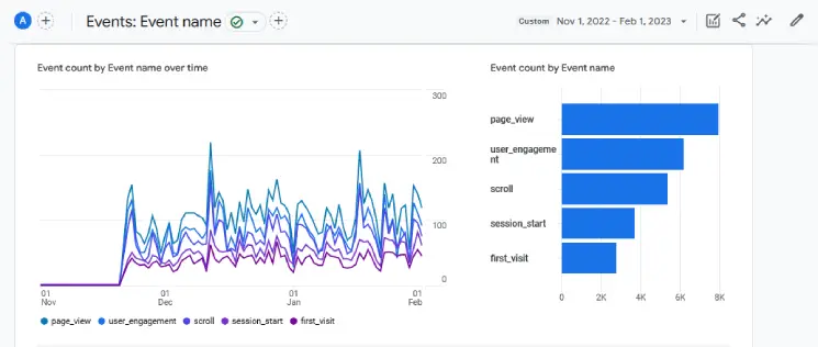 User engagement for first three months
