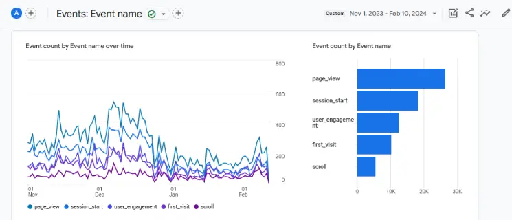 User engagement for Nov 2023 - Feb 2024