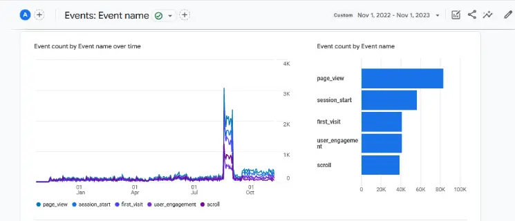 User engagement for the first year