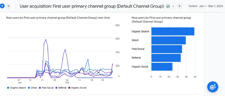 User acquisition for Jan 2024 - Mar 2024
