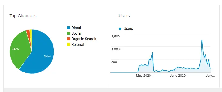 User acquisition for the first three months