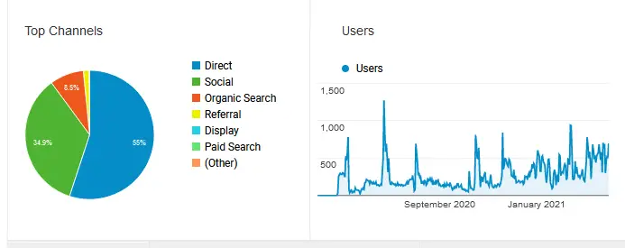 User acquisition for the first year