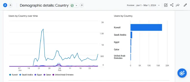User demographics for Jan 2024 - Mar 2024