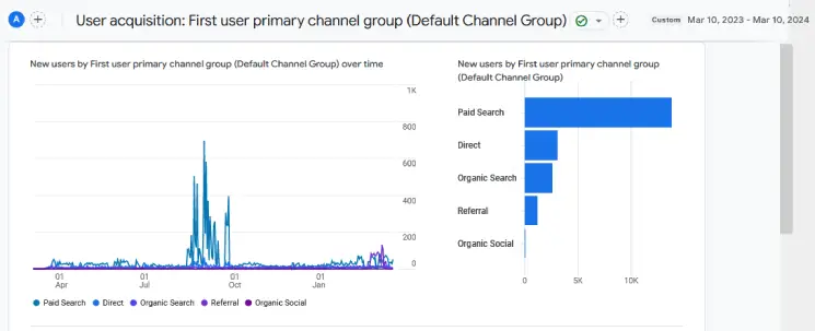 User acquisition for the first year