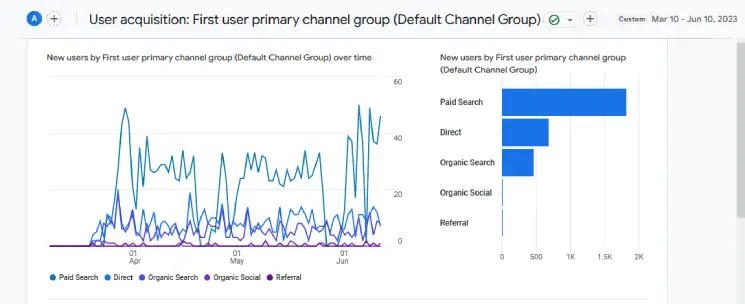 User acquisition the first three months
