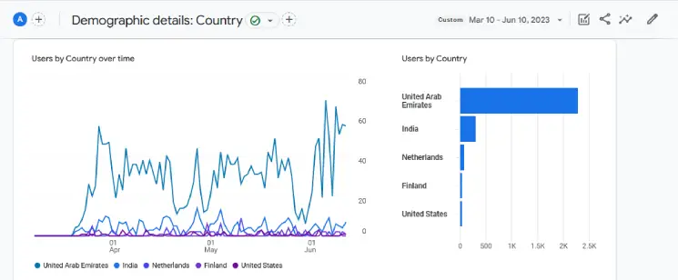User demographics for the first three months