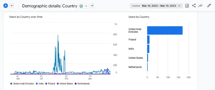 User demographics for the first year