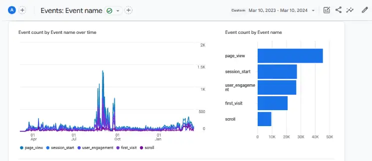 User engagement for the first year