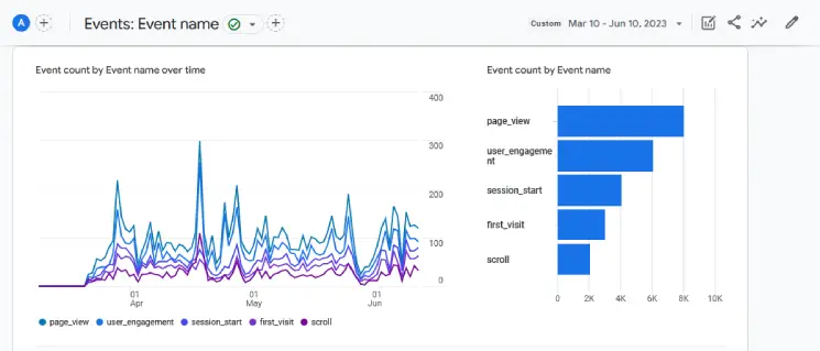  User engagement the first three months