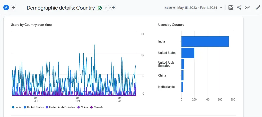 User Engagement for the first year