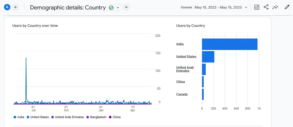 User Demographics for the first three months