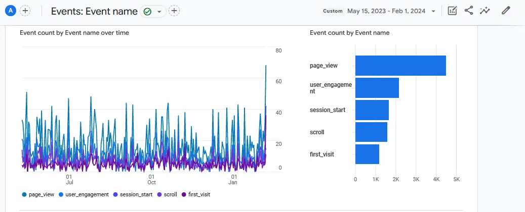 User Engagement for the first year