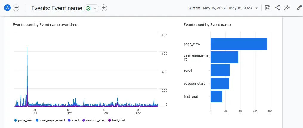 User Engagement for the first three months