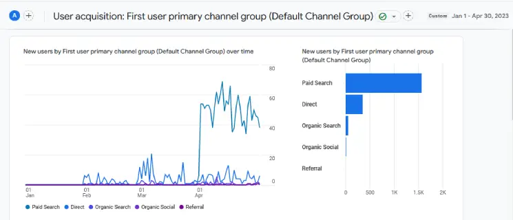 User acquisition for the first three months