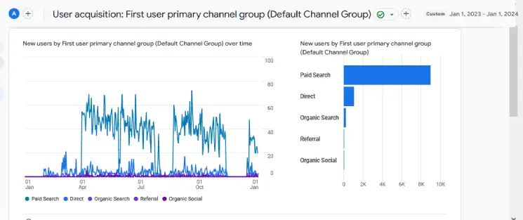 User acquisition for the first year