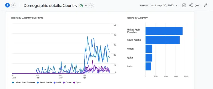 User demographics for the first three months