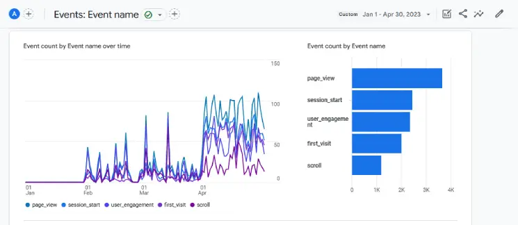 User engagement for the first three months