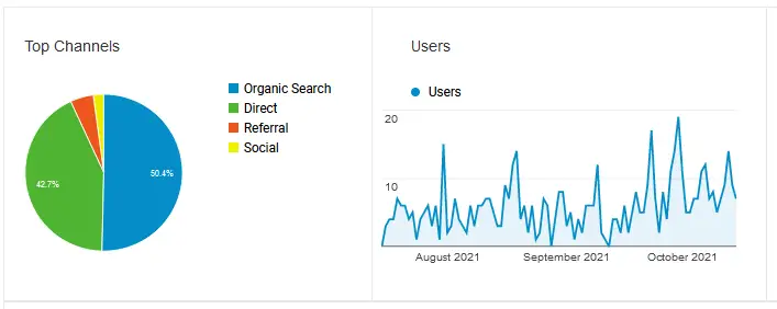 User acquisition for the first three months