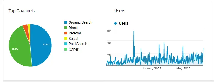 User acquisition for the first year