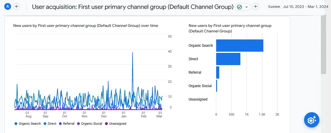 User acquisition for 2023 - 2024