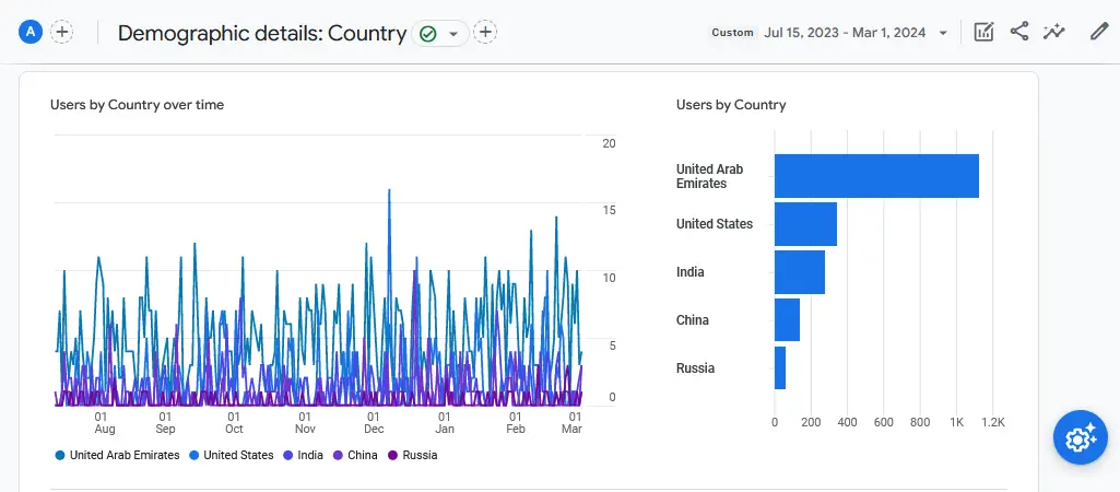 User engagement for 2023 - 2024