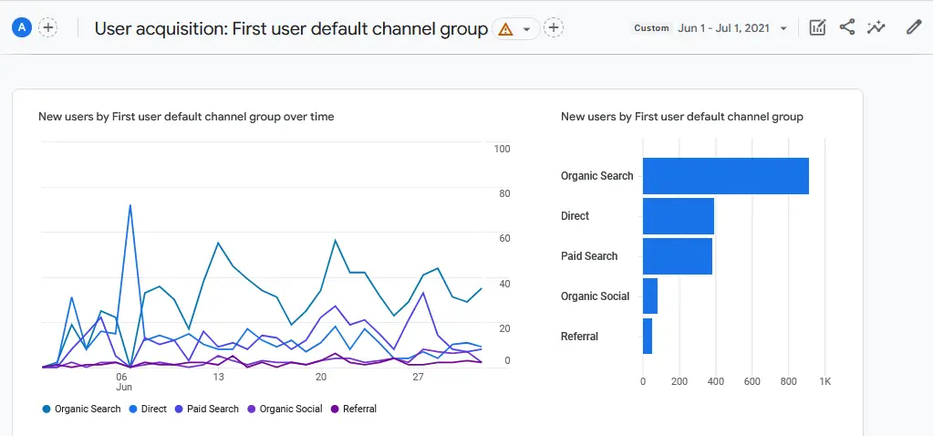 User Acquisition for the first month