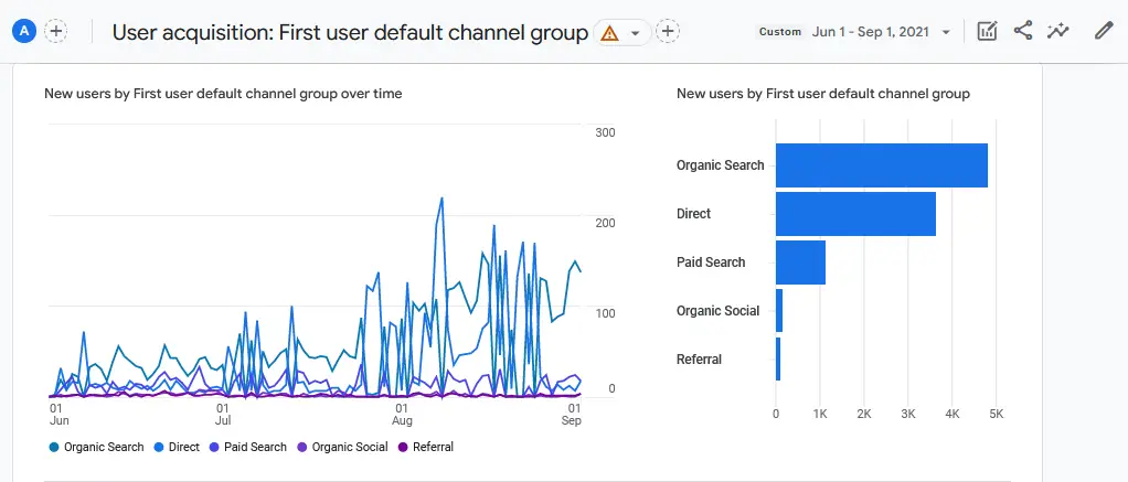 User Acquisition for the first three months