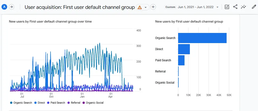 User Acquisition for the first year