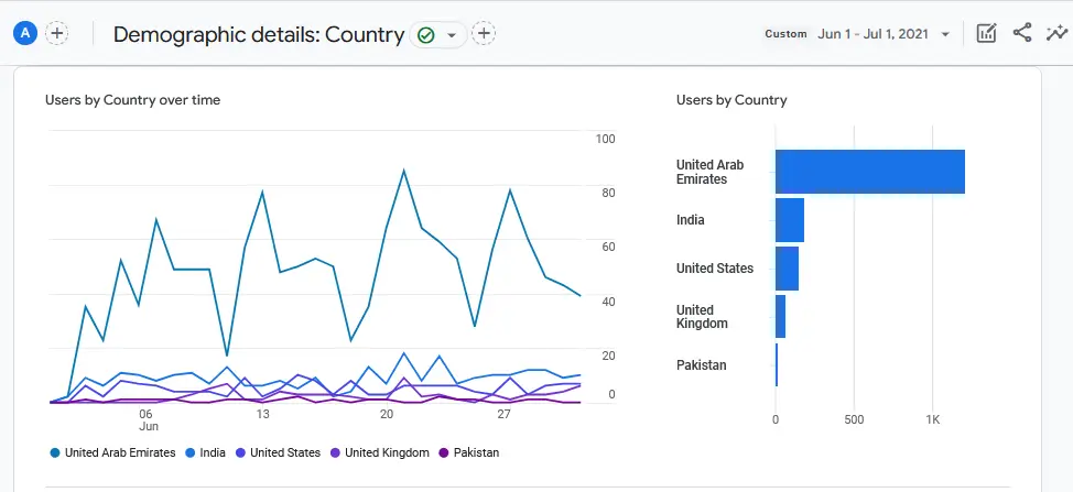 USER DEMOGRAPHICS FOR THE FIRST MONTH