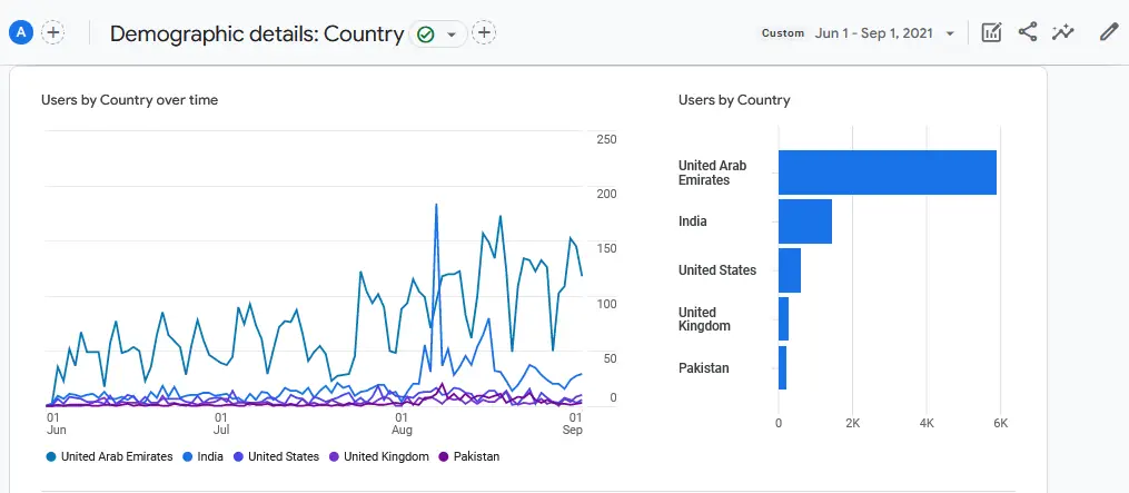 User Demographics for the first three months