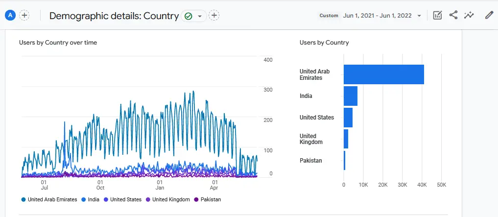 User Engagement for the first year