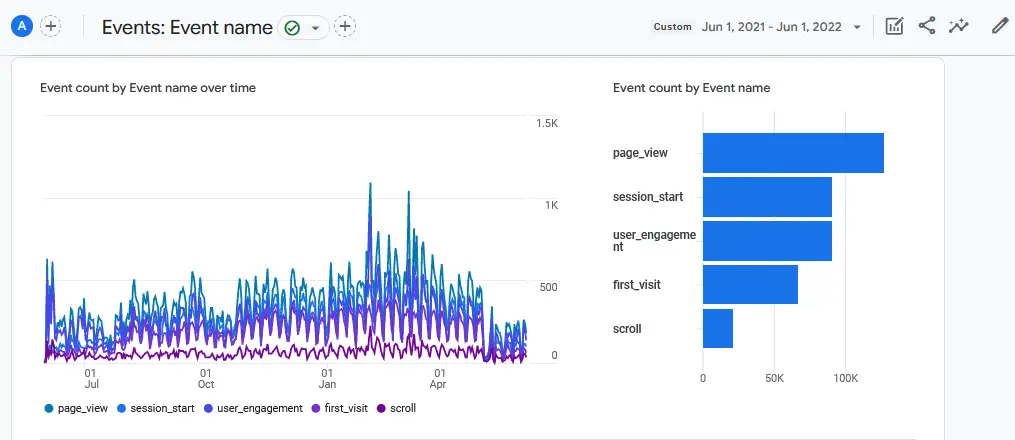 User Engagement for the first year