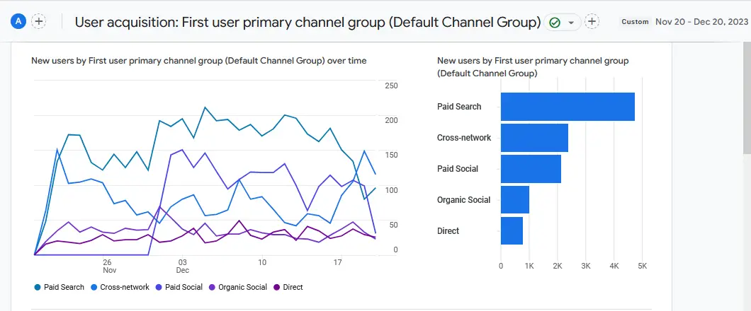 User Acquisition for the first month
