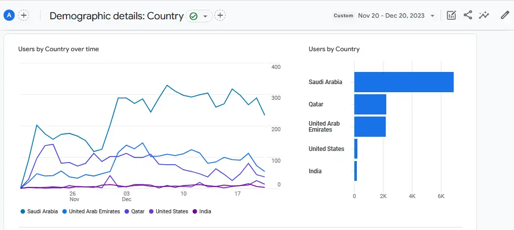 User demographics for the first month
