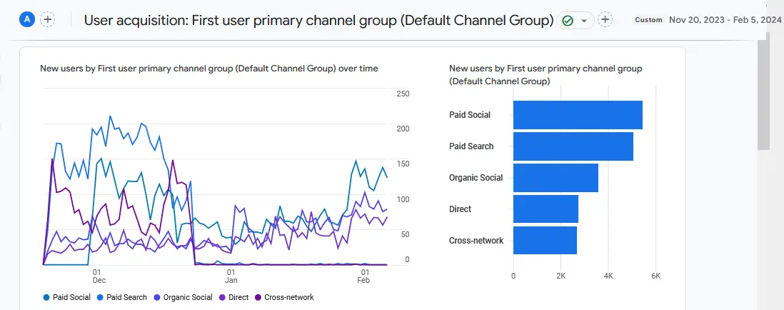 User acquisition November 2023 till date