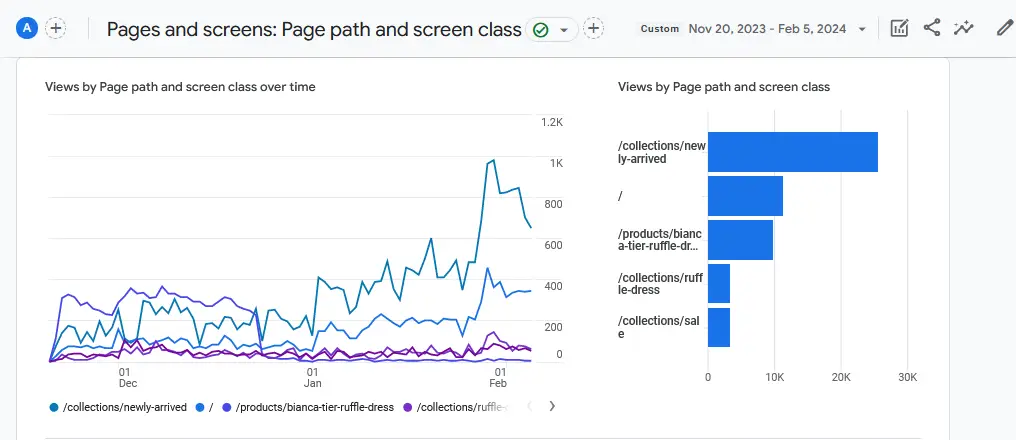 User engagement November 2023 till date