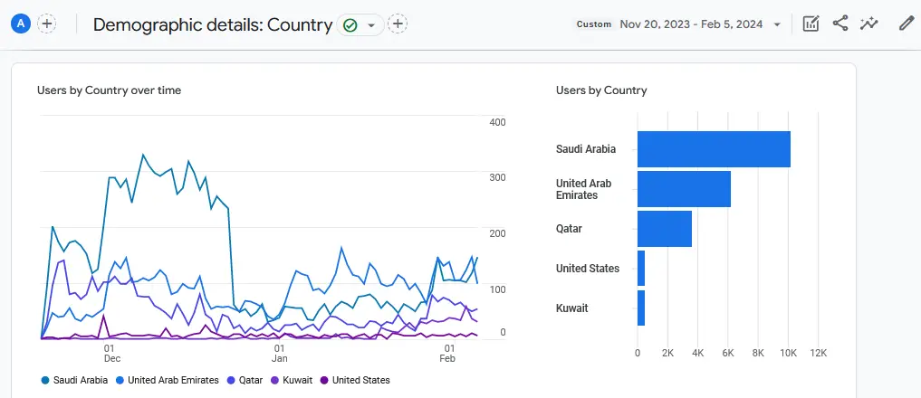 User Demographics for the first three months