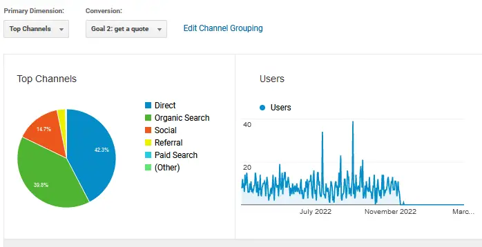 User Acquisition for the first year
