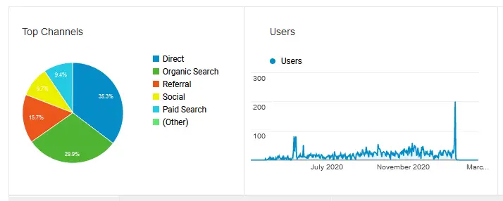 User Acquisition for the first month