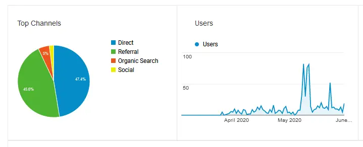 User Acquisition for the first year