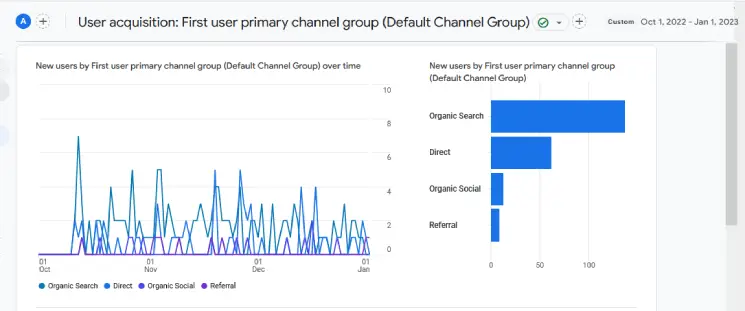 User acquisition for the first three months