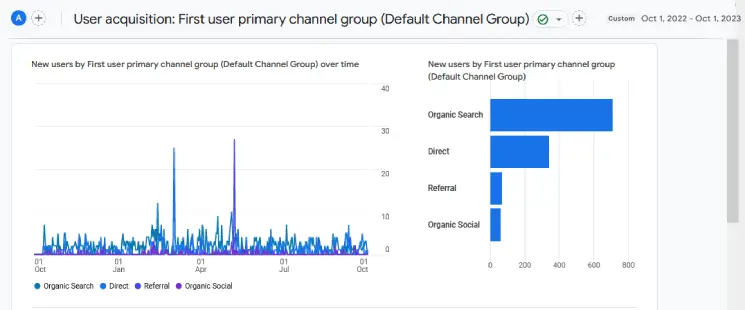 User acquisition for the first year