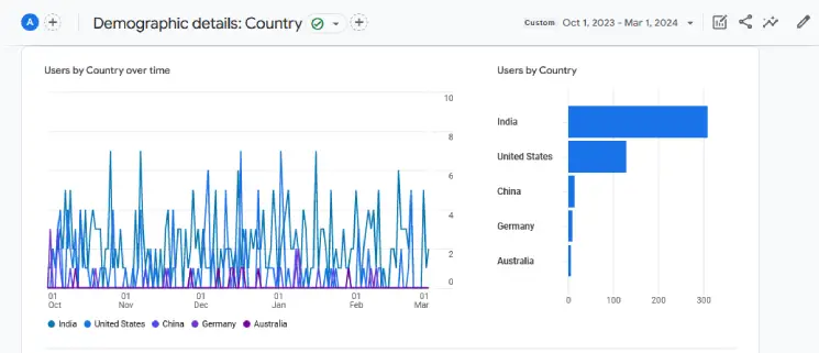 User demographics for 2023 - March 2024