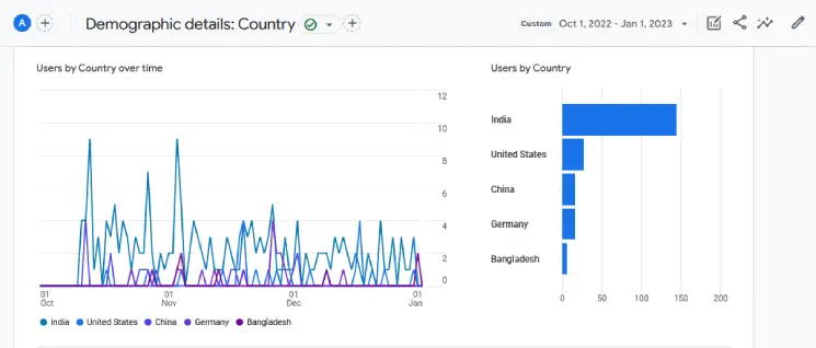 User demographics for the first three months