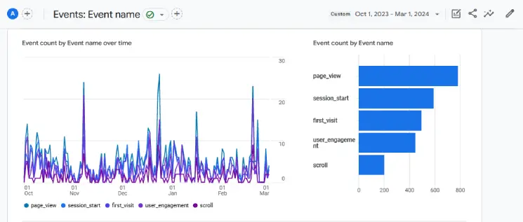 User engagement for 2023 - March 2024 
